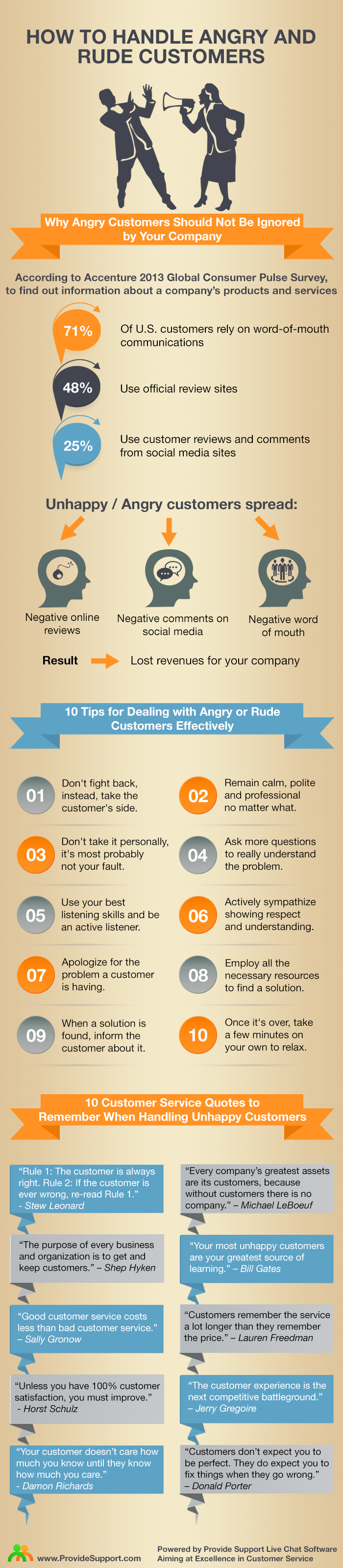 How to Handle Angry Customers [Inforgrafic from Provide Support]