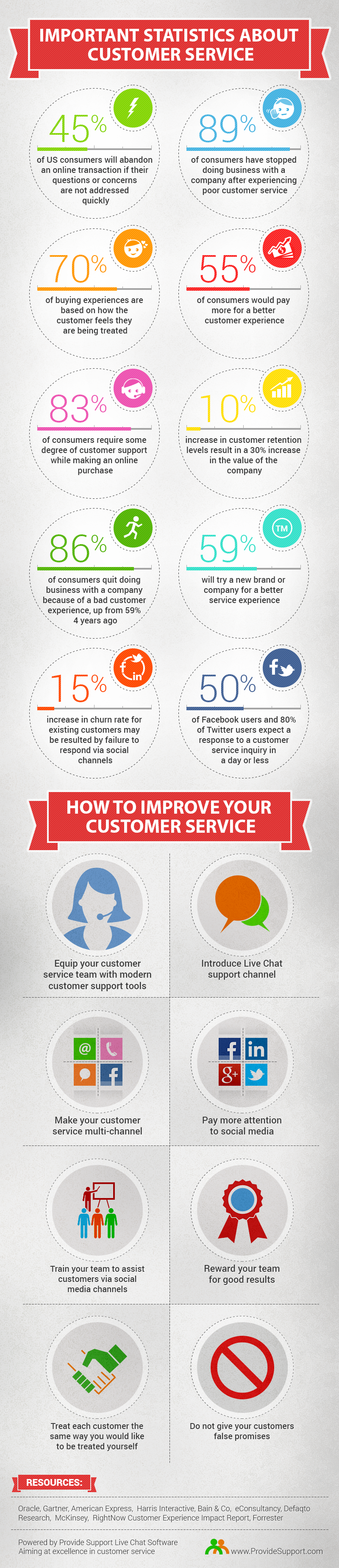 Amazing Customer Service Stats [Inforgraphic from Provide Support]