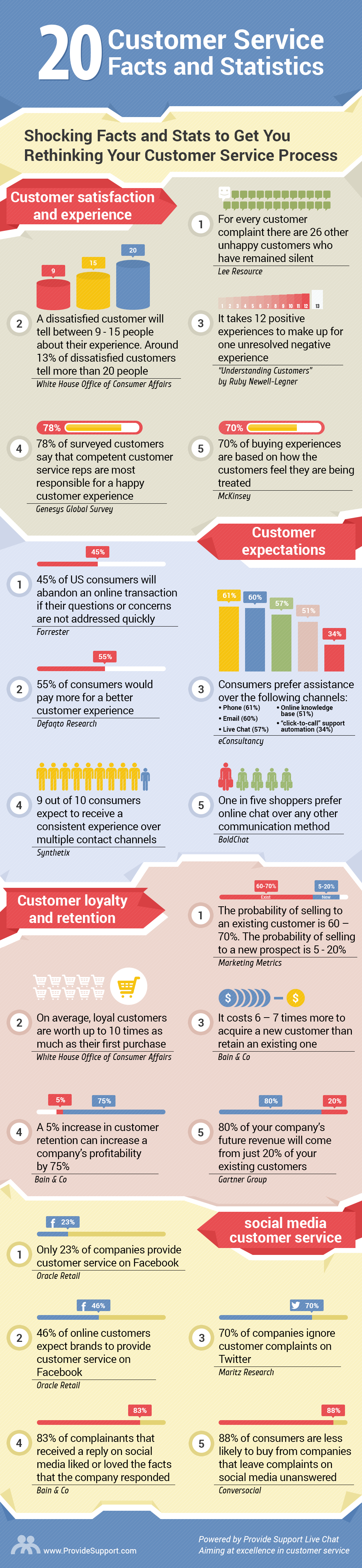 20 Shocking Customer Service Facts and Statistics [Inforgraphic from Provide Support]