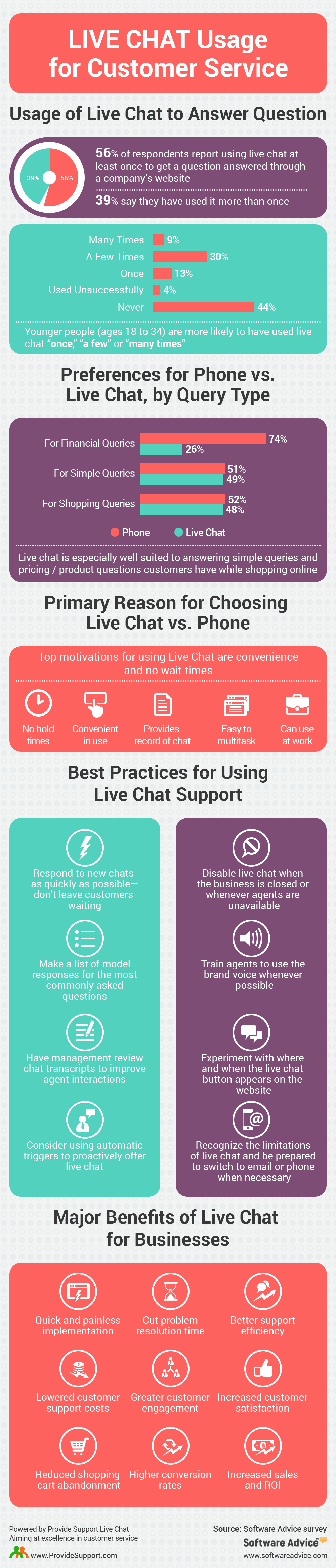 Live Chat Usage for Customer Service [Inforgraphic from Provide Support]