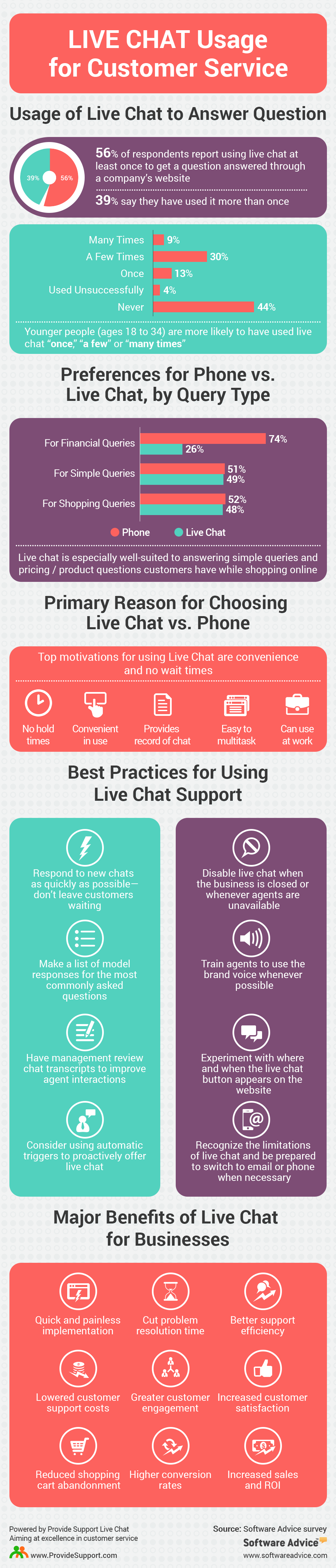 live-chat-usage-for-customer-service-infographic-provide-support