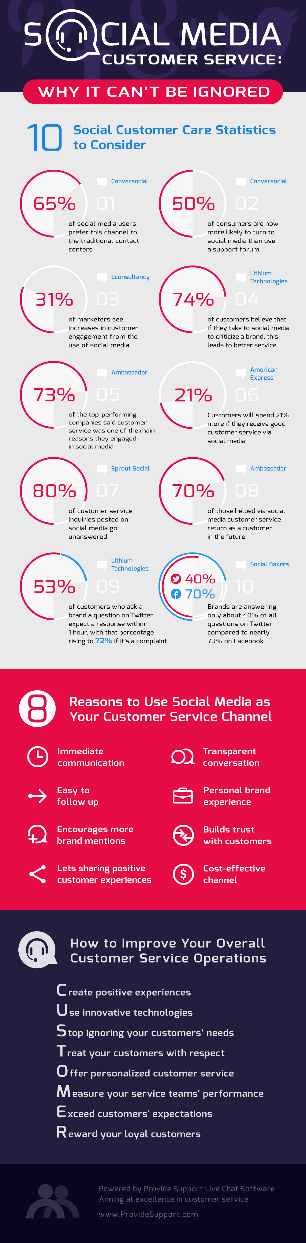 Social Media Customer Service: Why It Can't Be Ignored [Inforgraphic from Provide Support]
