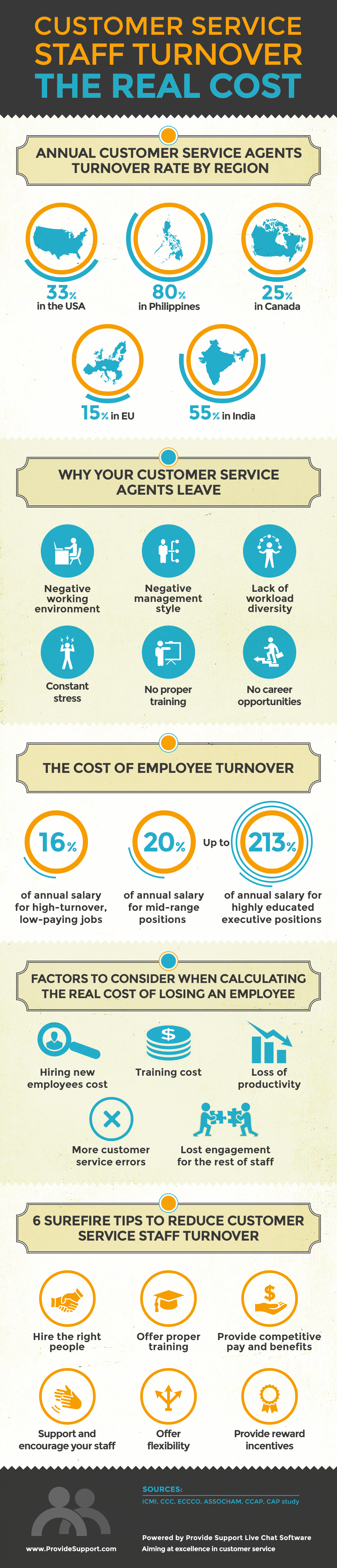 Customer Service Staff Turnover. The Real Cost [Inforgraphic from Provide Support]