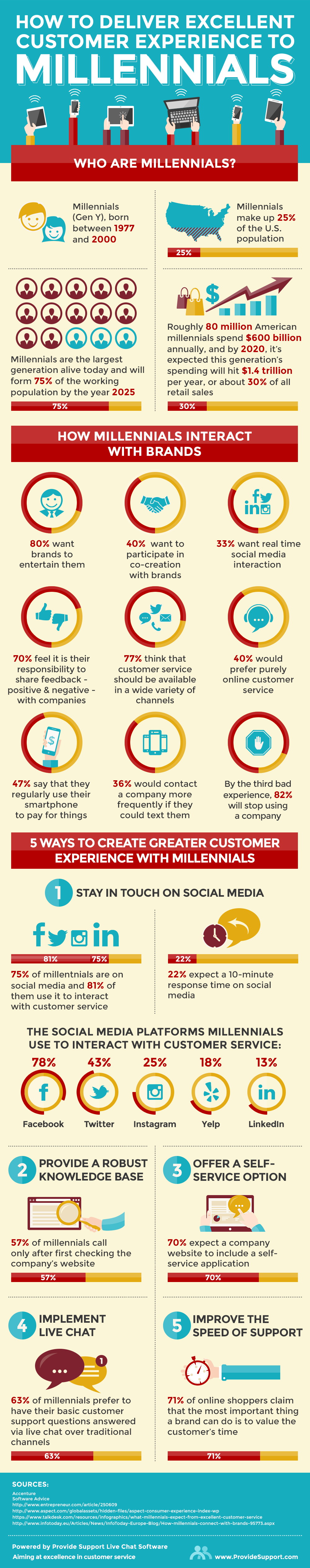 How to Deliver Excellent Customer Experience to Millennials [Inforgraphic from Provide Support]