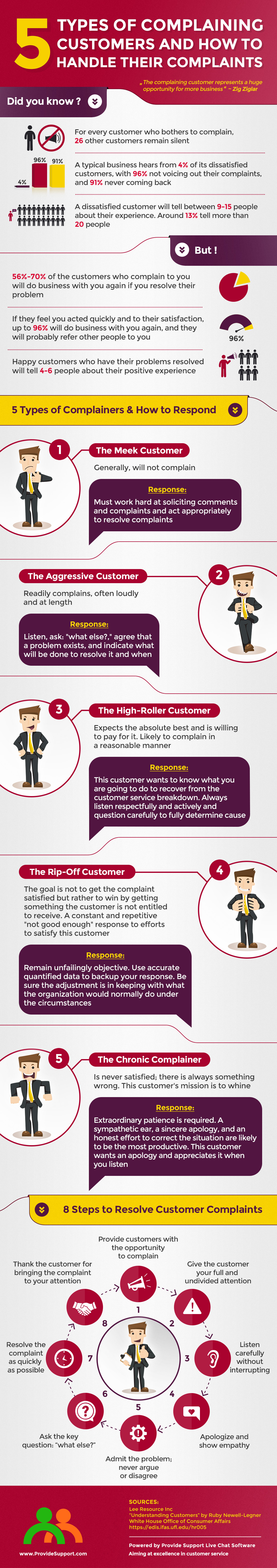5 Types of Complaining Customers And How to Handle Their Complaints [Inforgraphic from Provide Support]