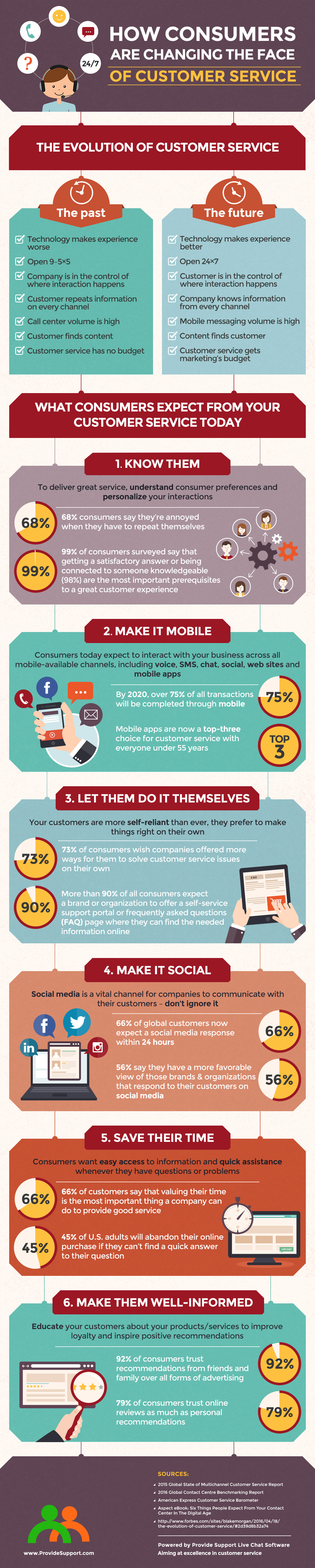 How Consumers Are Changing the Face of Customer Service [Inforgraphic from Provide Support]