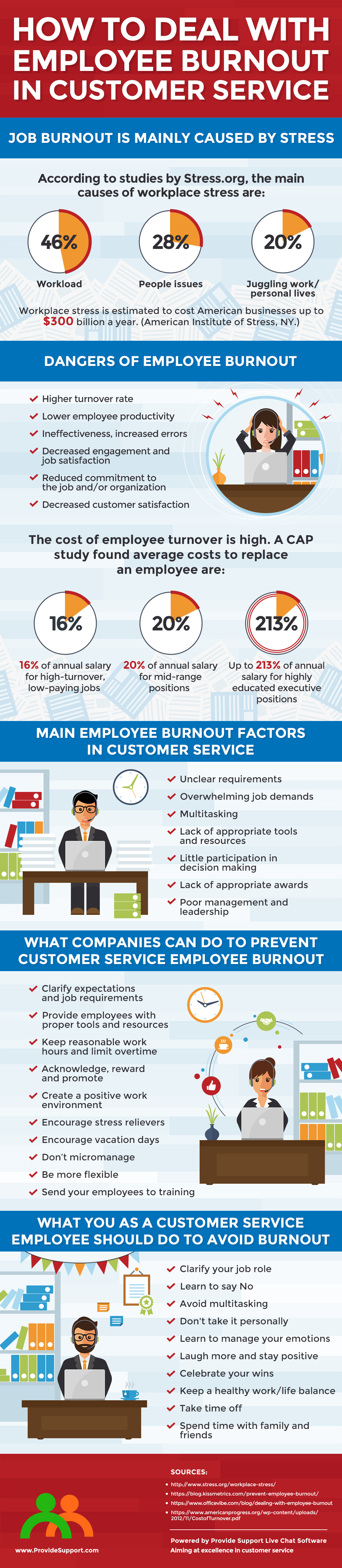 How to Deal with Employee Burnout in Customer Service [Inforgraphic from Provide Support]
