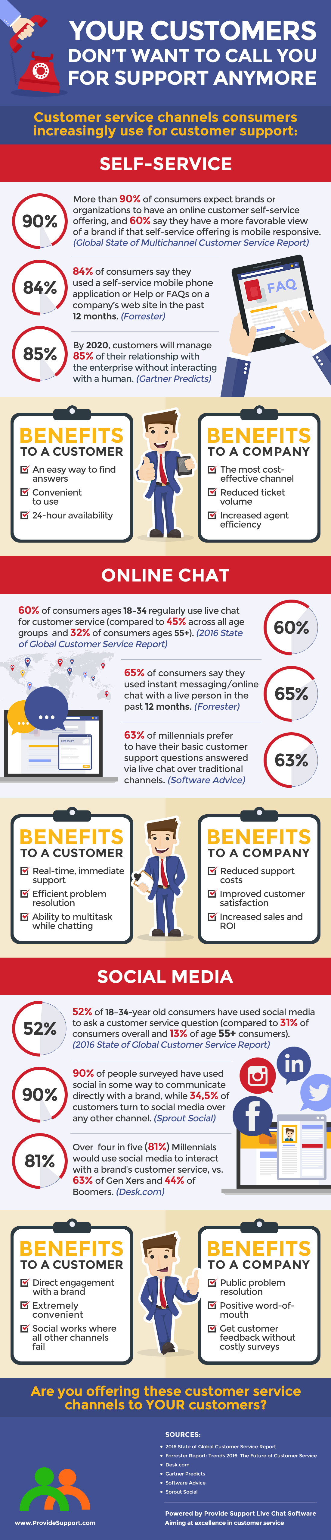 Your Customers Don’t Want to Call You for Support Anymore [Inforgraphic from Provide Support]
