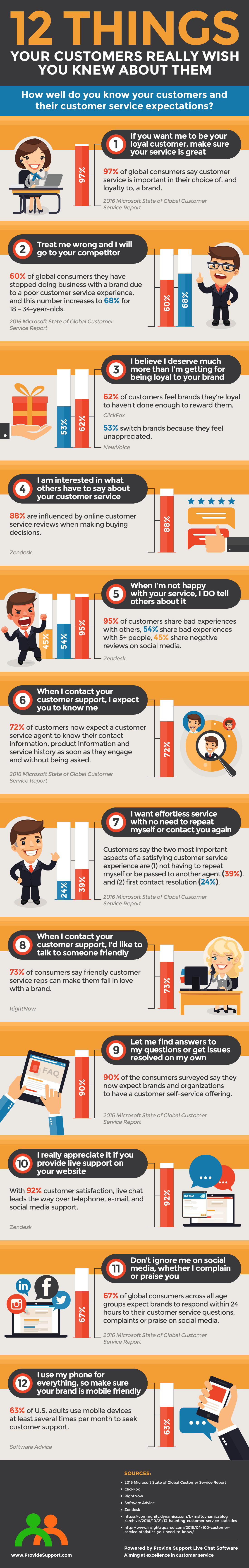 12 Things Your Customers Really Wish You Knew About Them [Inforgraphic from Provide Support]