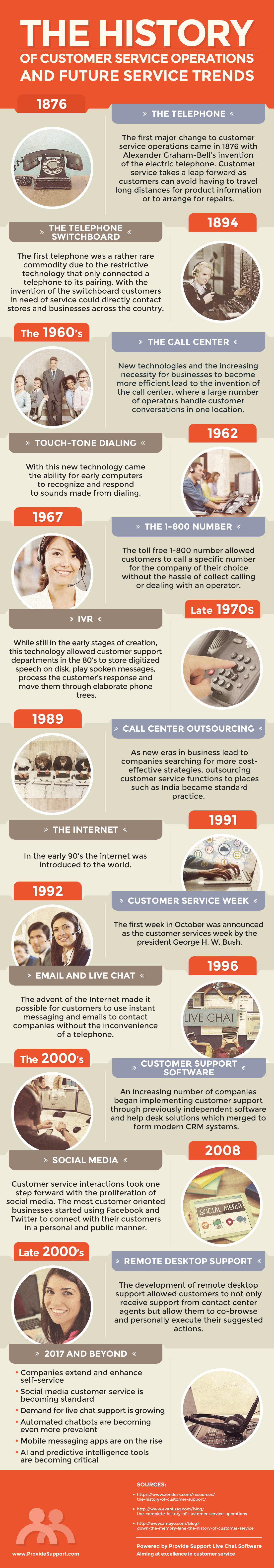 The History of Customer Service and Future Trends [Inforgraphic from Provide Support]