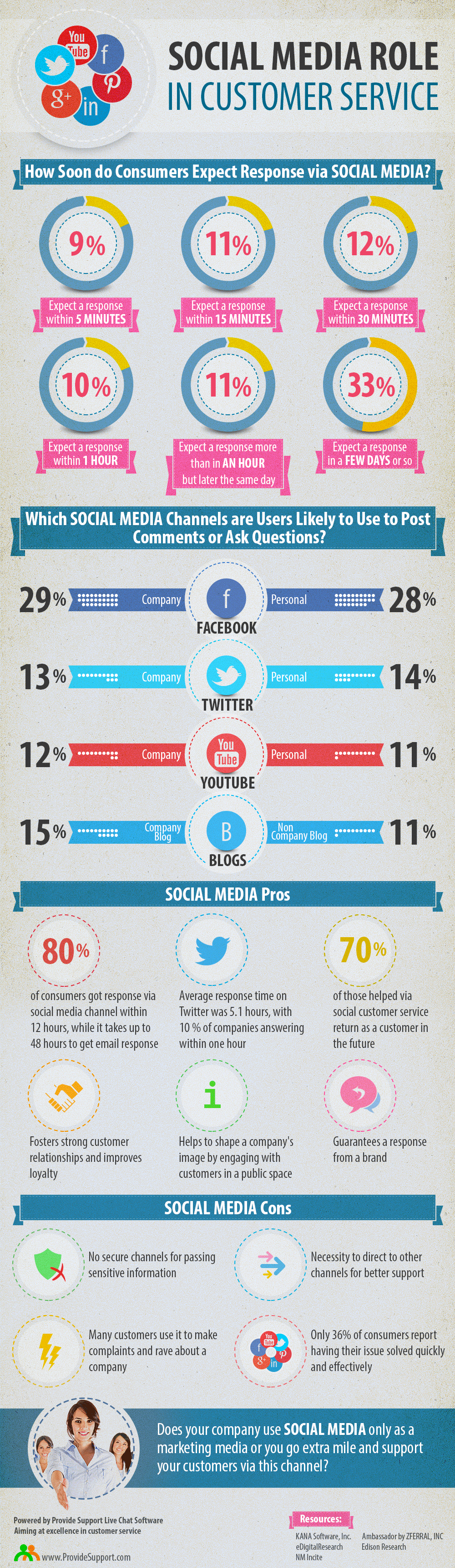 Social Media for Customer Service