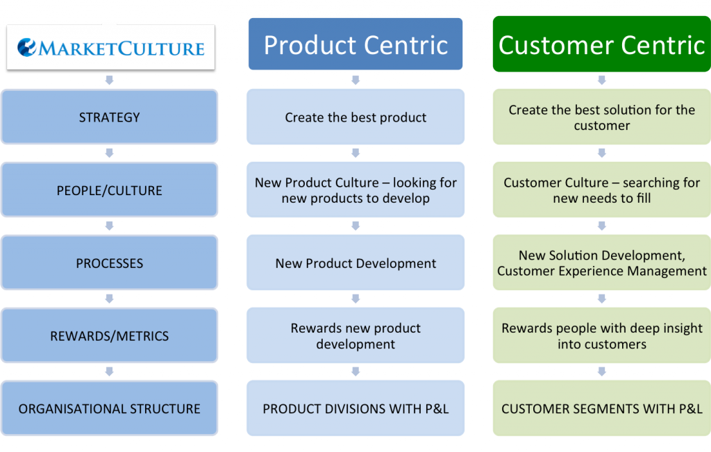 product-versus-customer-centric-companies