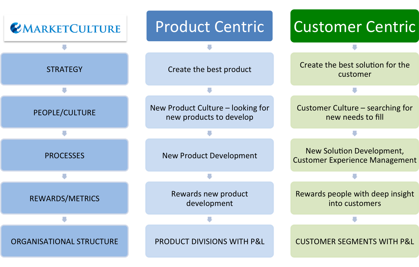 Culture Vs Strategy Being Customer Centric Creating The Right Strategy  For 