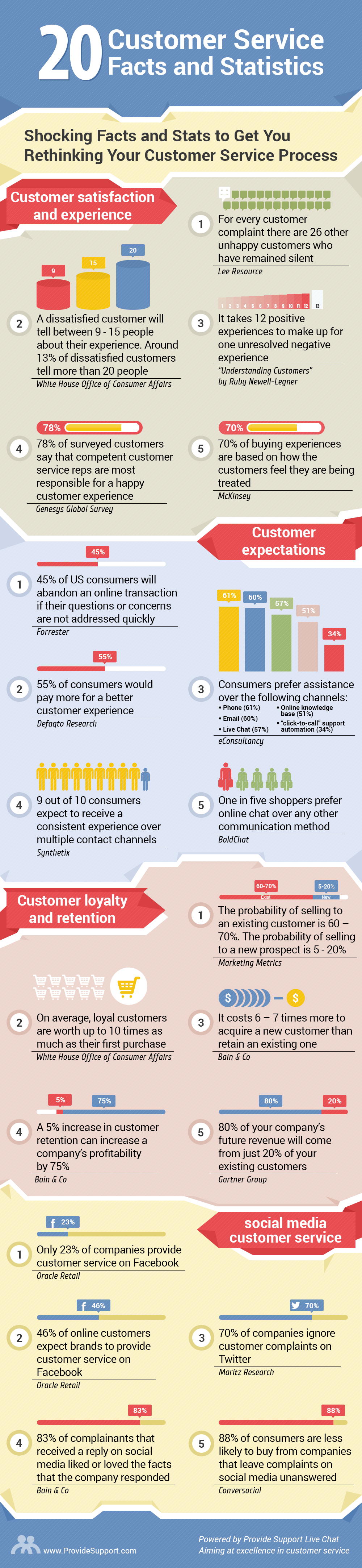 107 Customer Service Statistics and Facts You Shouldn't Ignore