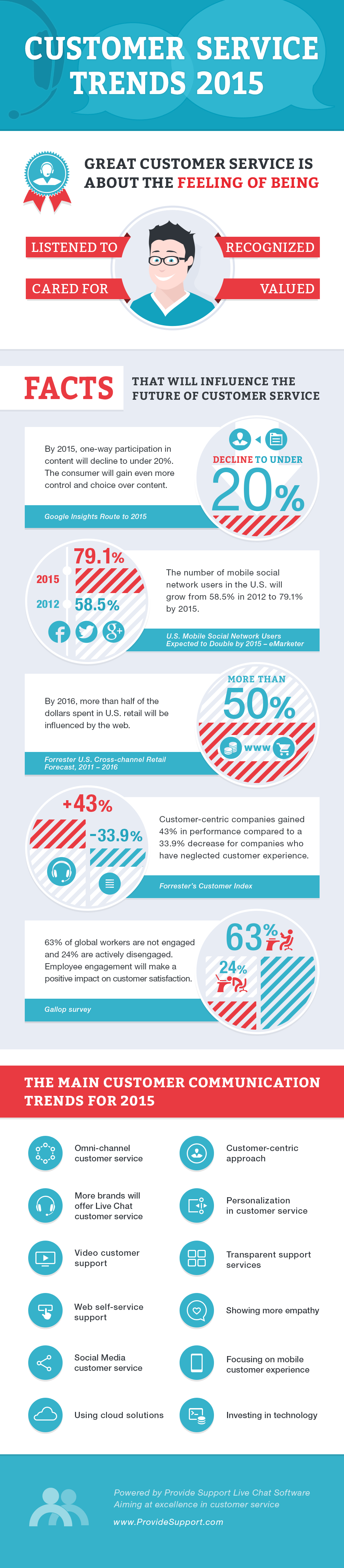 Customer Service Trends 2015 [Infographic from Provide Support]