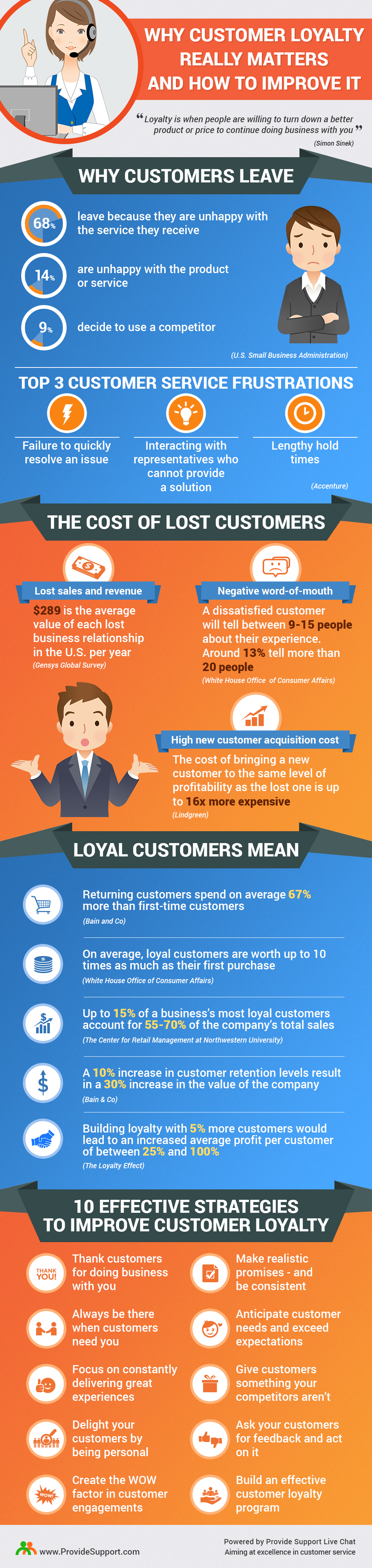 Why Customer Loyalty Really Matters and How to Improve It [Inforgraphic from Provide Support]