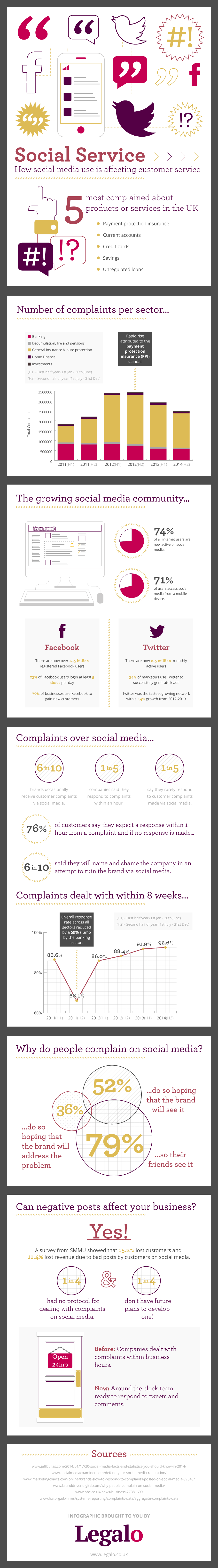 How Social Media Is Affecting Customer Service