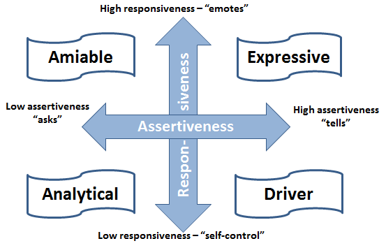 analytical driver amiable expressive test