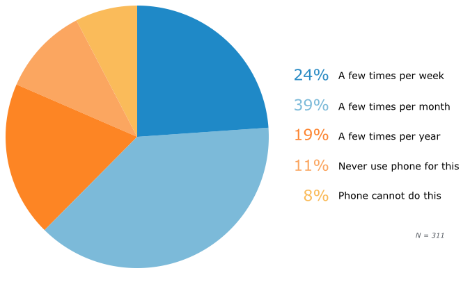 Frequency of seeking mobile support in US