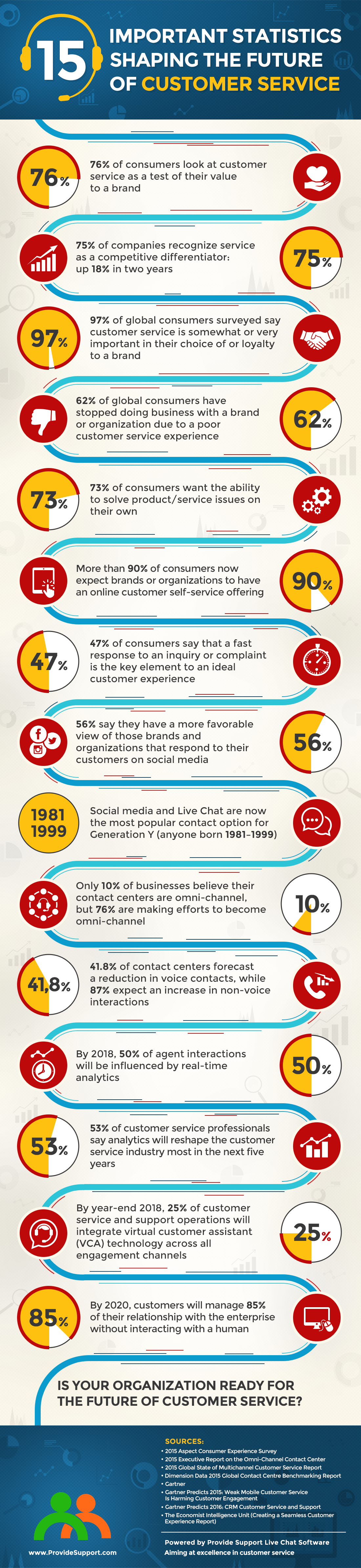 15 Statistics Shaping the Future of Customer Service [Inforgraphic from Provide Support]