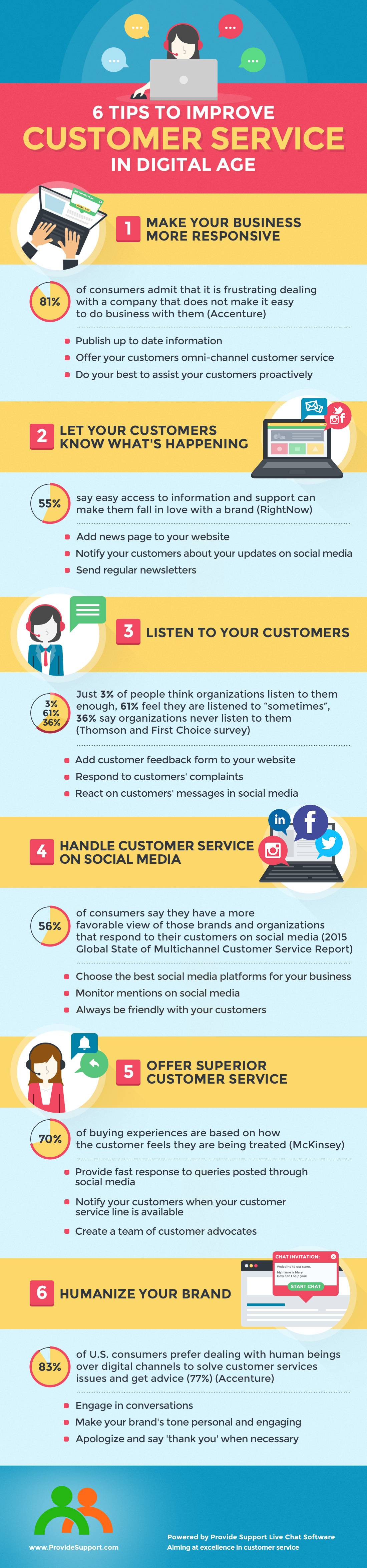 Customer Service in Digital Age [Inforgraphic from Provide Support]