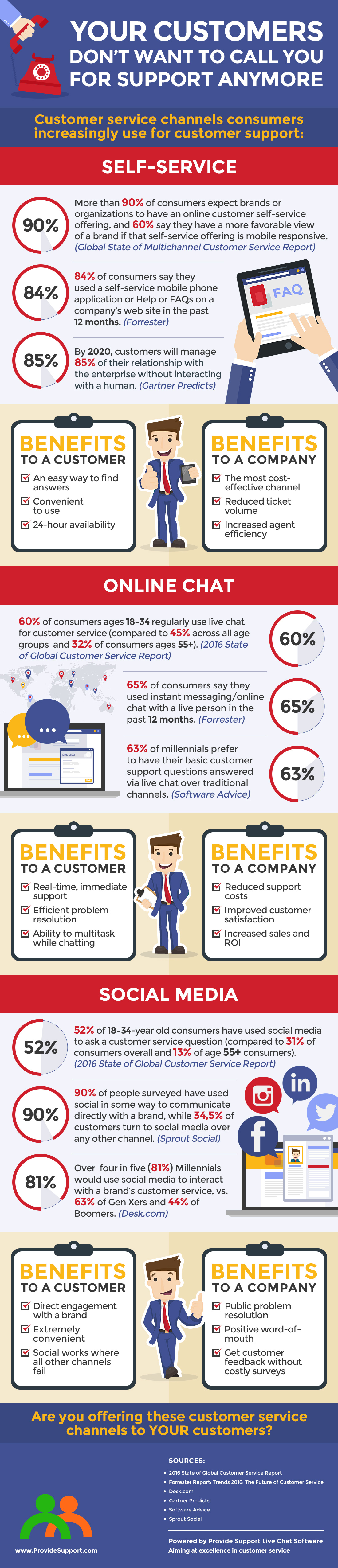 Your Customers Don’t Want to Call You for Support Anymore