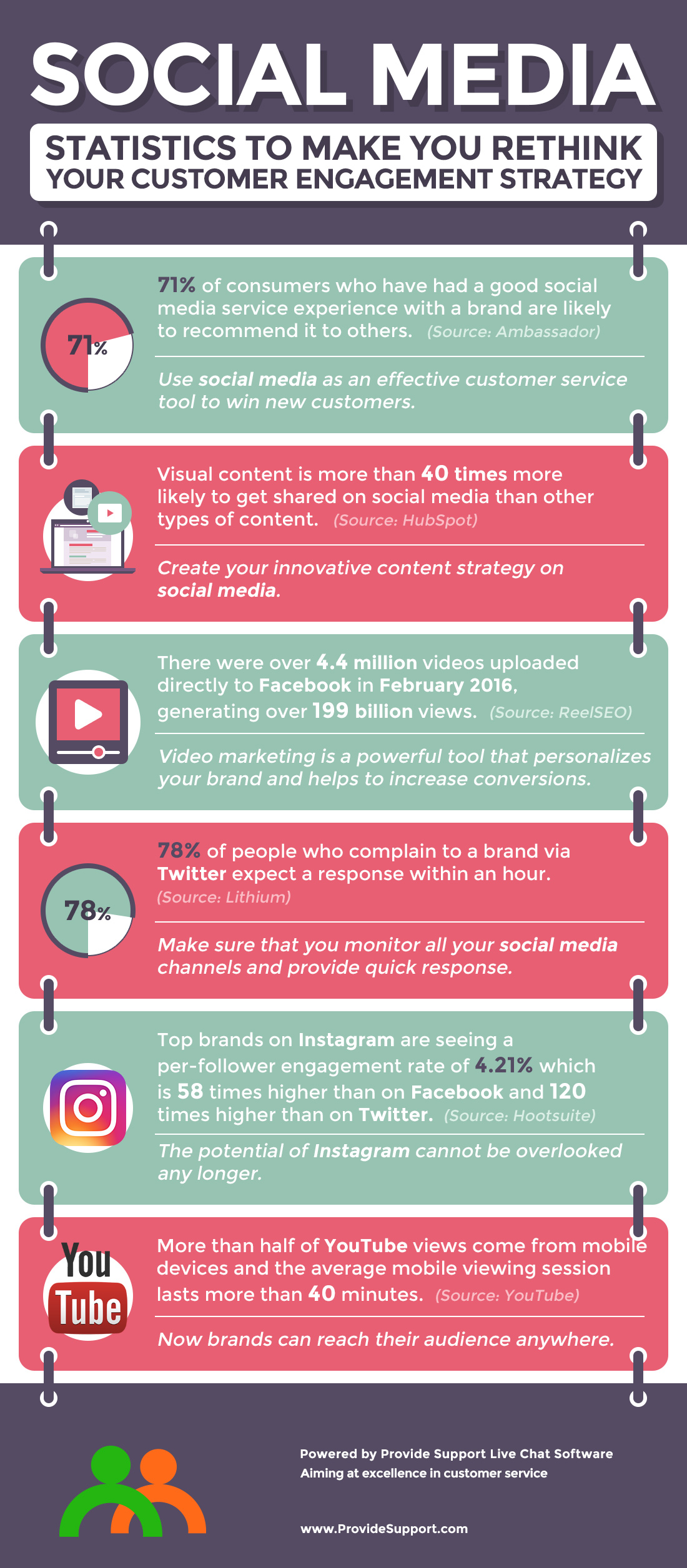 Social Media Statistics to Make you Rethink your Customer Engagement Strategy