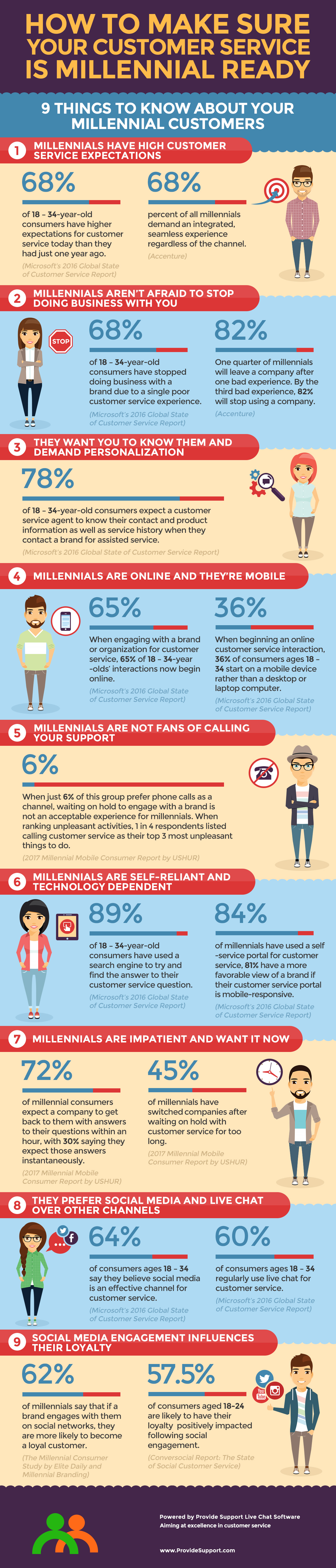 9 Things to Know to Make Sure Your Customer Service is Millennial Ready [Inforgraphic from Provide Support]