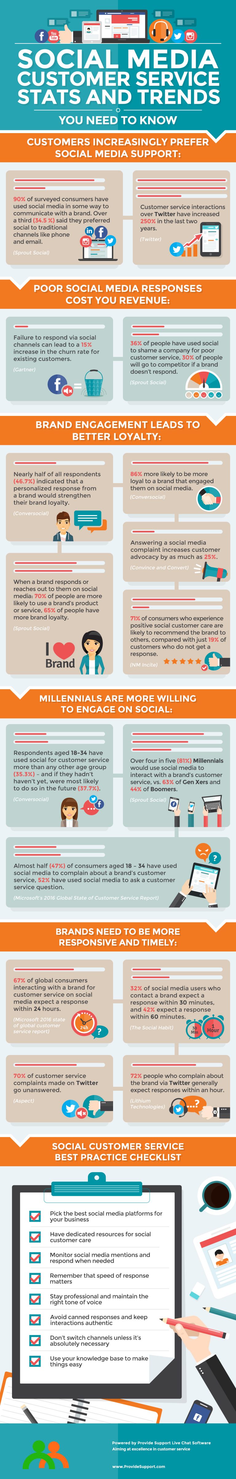 Social Media Customer Service Stats and Trends You Need to Know ...