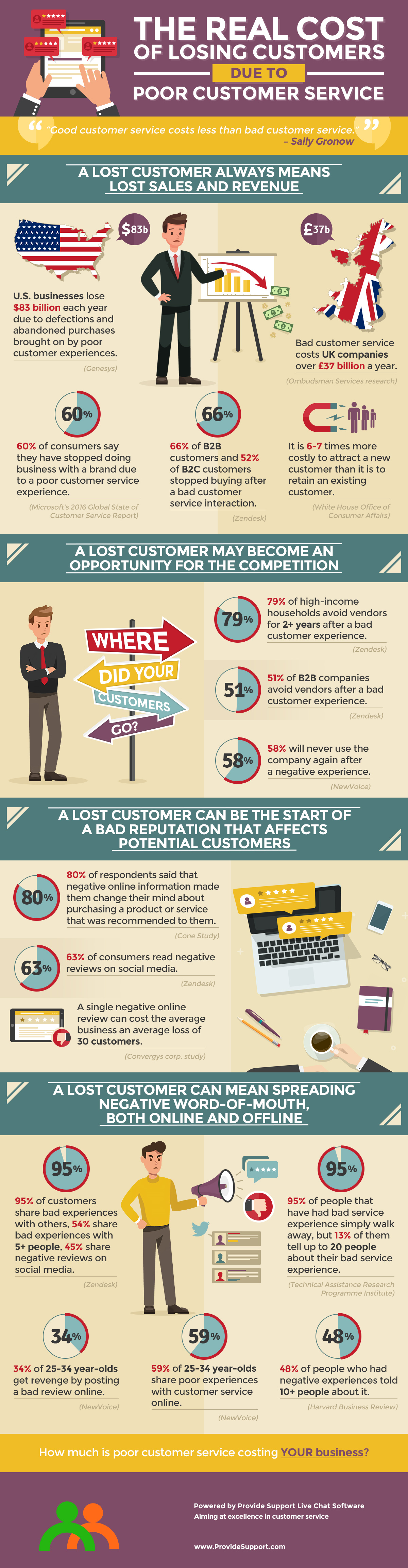 The Real Cost of Losing Customers due to Poor Customer Service [Inforgraphic from Provide Support]