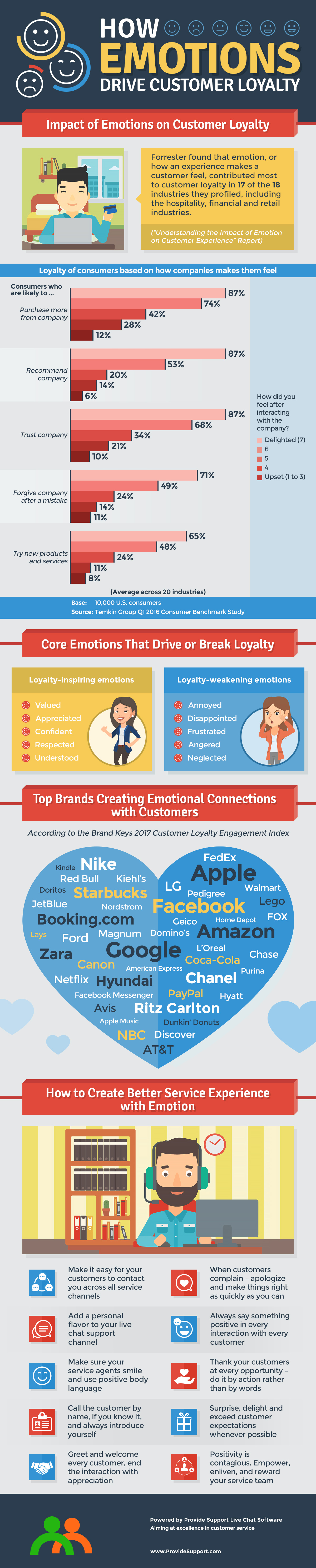 How Emotions Drive Customer Loyalty
