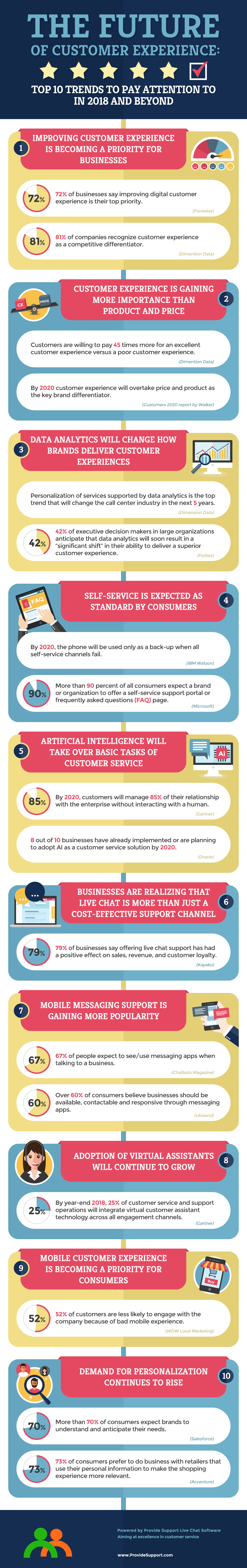 The Future of Customer Experience: Top 10 Trends for 2018 and Beyond [Inforgraphic from Provide Support]