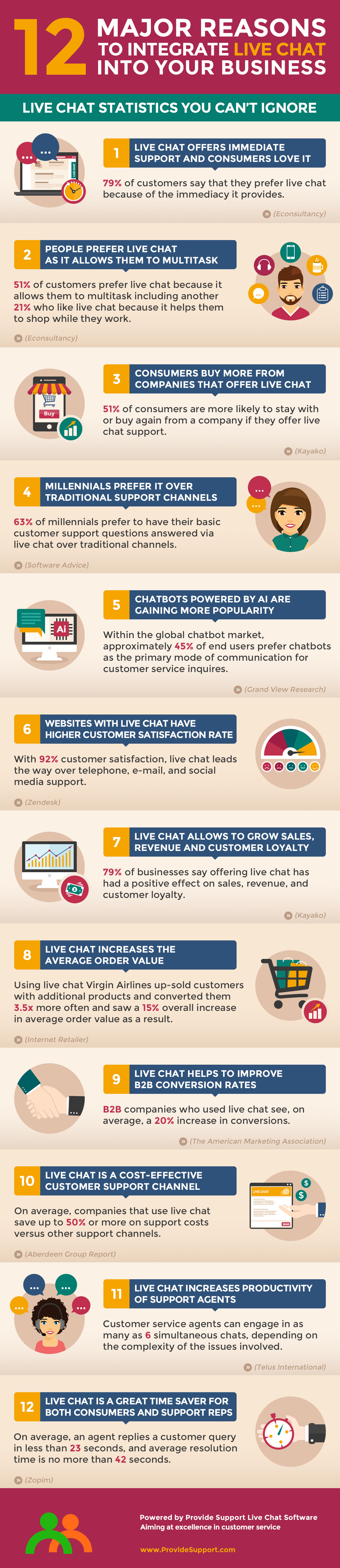 12 Major Reasons to Integrate Live Chat into Your Business [Inforgraphic from Provide Support]