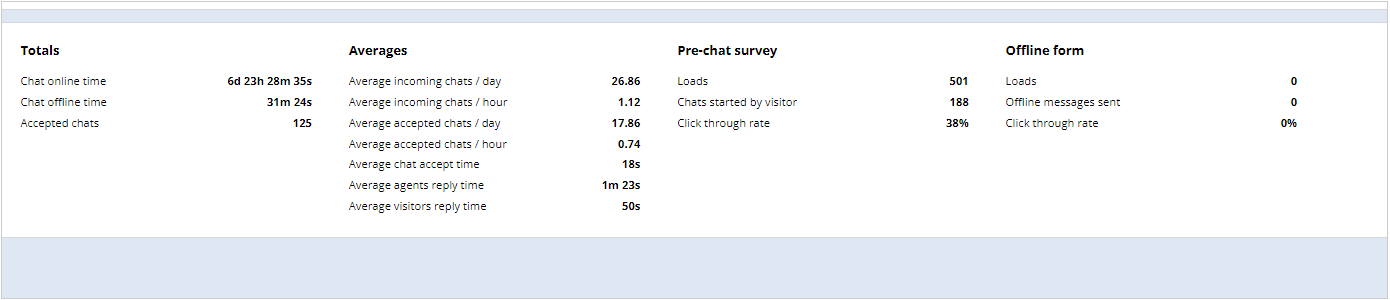 Stats data in Provide Support Live Chat app