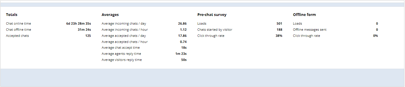 Dados das estatísticas em fornecer suporte ao vivo de chat de aplicativo