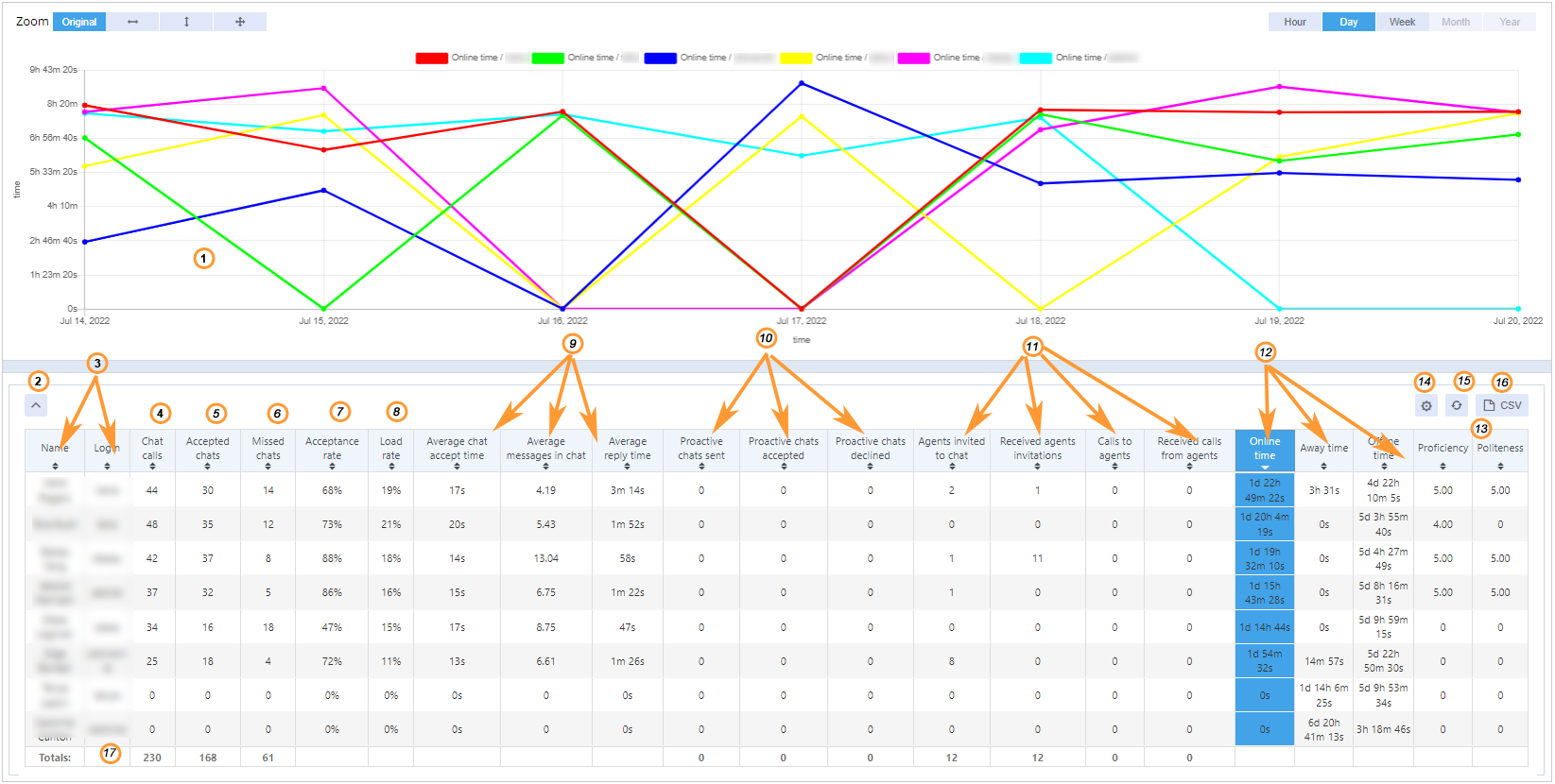 Operators stats for random and round robin chats distribution