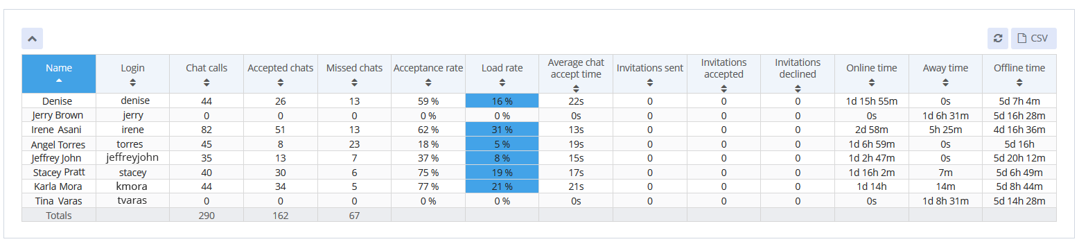 Operator data overview example