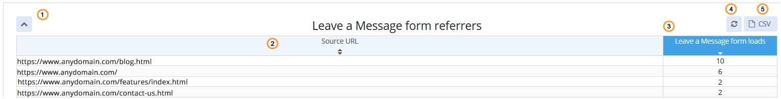 Offline form loads data