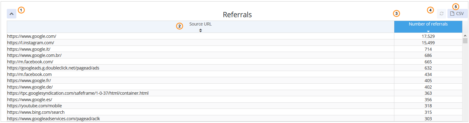 Referrals list