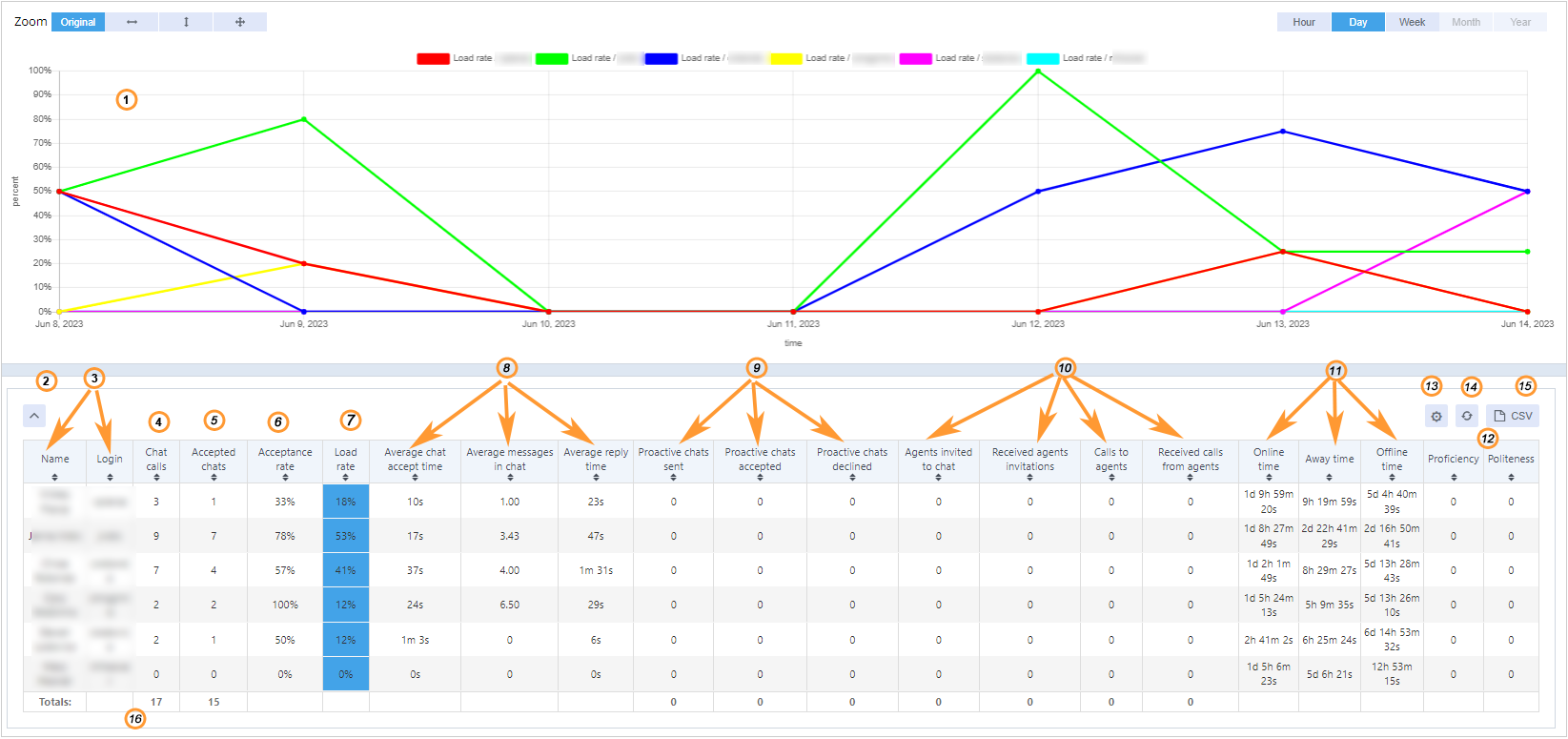 Statistics for operators with "to all" chats distribution enabled in the account