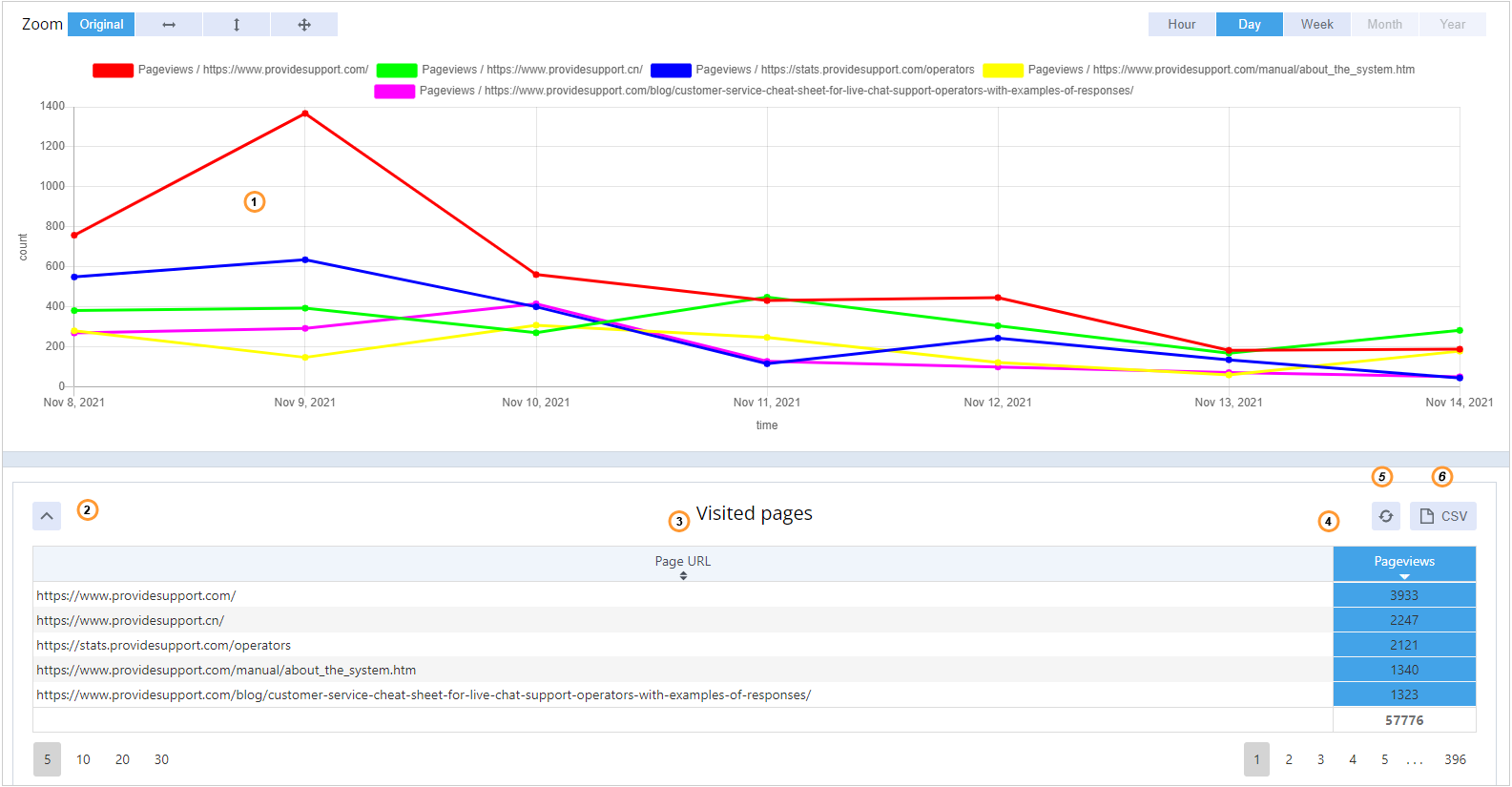 Website traffic