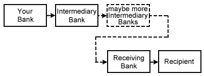 Wire transfer scheme