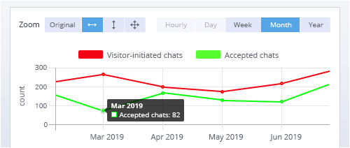Choose timeline detailing you need. Zoom the timeline Statistics timeline detailing switch